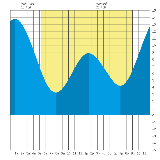 Longbranch tide chart for Tuesday, June 9, 2026