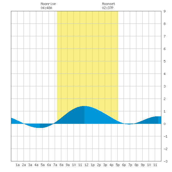 Barren Island tide chart for Sunday, January 10, 2021