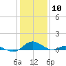 Barren Island tide chart for Sunday, January 10, 2021