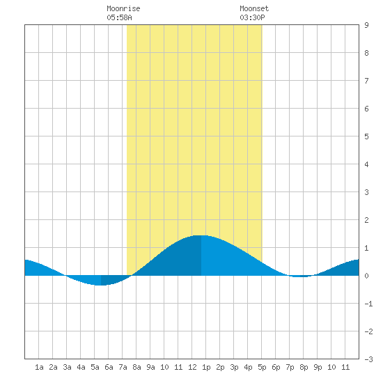 Barren Island tide chart for Monday, January 11, 2021