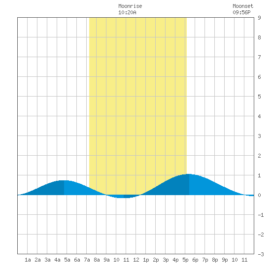 Barren Island tide chart for Sunday, January 17, 2021