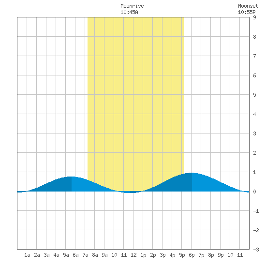 Barren Island tide chart for Monday, January 18, 2021