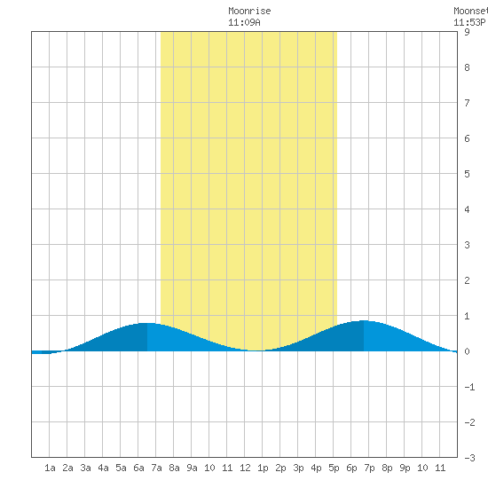 Barren Island tide chart for Tuesday, January 19, 2021