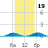 Barren Island tide chart for Tuesday, January 19, 2021