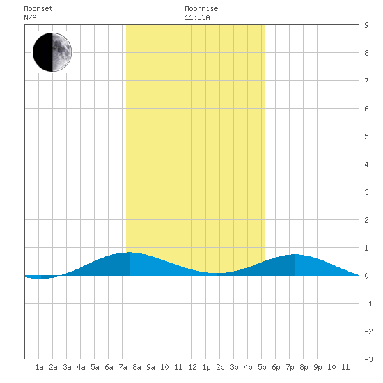 Barren Island tide chart for Wednesday, January 20, 2021
