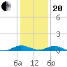 Barren Island tide chart for Wednesday, January 20, 2021