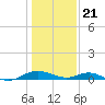 Barren Island tide chart for Thursday, January 21, 2021