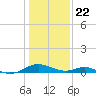 Barren Island tide chart for Friday, January 22, 2021