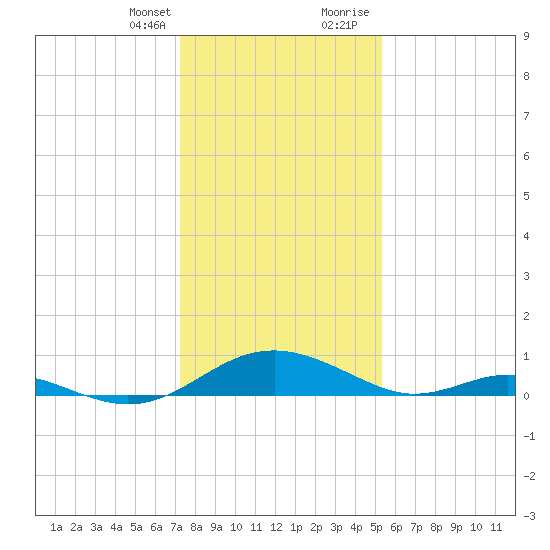 Barren Island tide chart for Monday, January 25, 2021