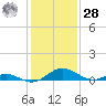 Barren Island tide chart for Thursday, January 28, 2021
