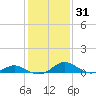 Barren Island tide chart for Sunday, January 31, 2021