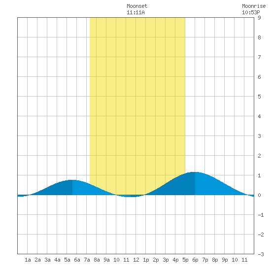 Barren Island tide chart for Monday, January 4, 2021