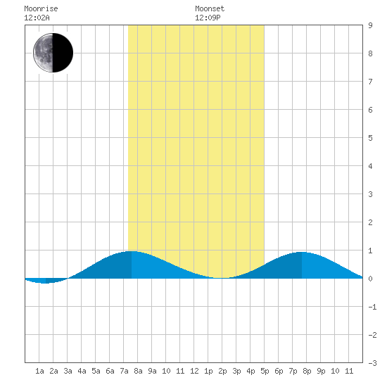 Barren Island tide chart for Wednesday, January 6, 2021