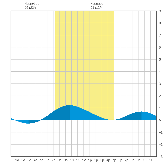 Barren Island tide chart for Friday, January 8, 2021