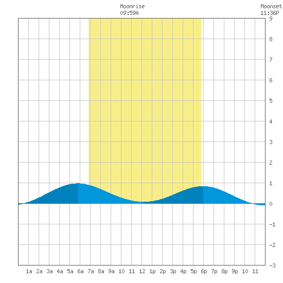 Barren Island tide chart for Wednesday, February 17, 2021
