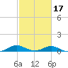 Barren Island tide chart for Wednesday, February 17, 2021