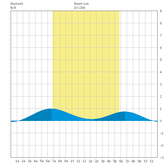 Barren Island tide chart for Thursday, February 18, 2021