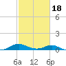 Barren Island tide chart for Thursday, February 18, 2021