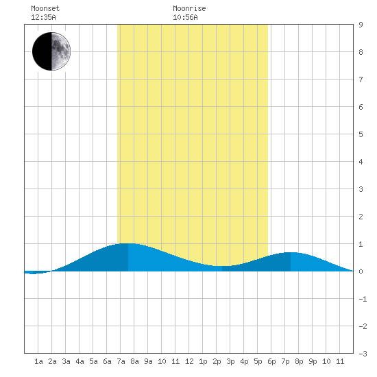 Barren Island tide chart for Friday, February 19, 2021