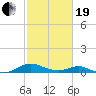 Barren Island tide chart for Friday, February 19, 2021