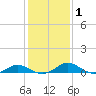 Barren Island tide chart for Monday, February 1, 2021