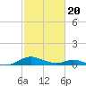 Barren Island tide chart for Saturday, February 20, 2021