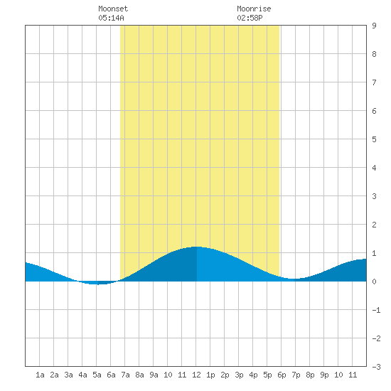 Barren Island tide chart for Wednesday, February 24, 2021