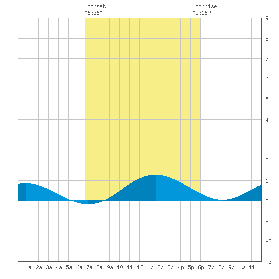 Barren Island tide chart for Friday, February 26, 2021