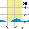 Barren Island tide chart for Friday, February 26, 2021