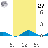 Barren Island tide chart for Saturday, February 27, 2021