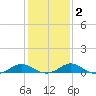 Barren Island tide chart for Tuesday, February 2, 2021