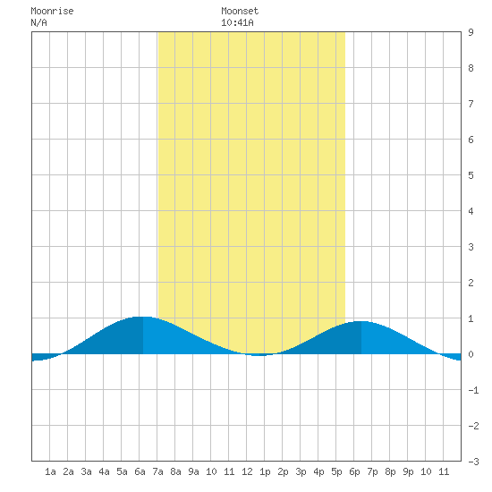 Barren Island tide chart for Wednesday, February 3, 2021