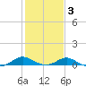 Barren Island tide chart for Wednesday, February 3, 2021