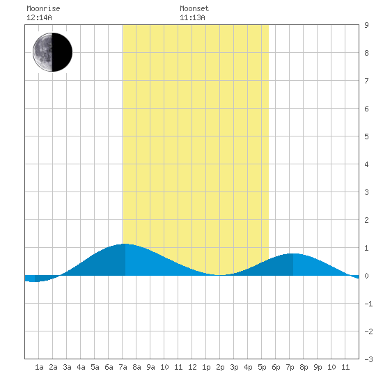Barren Island tide chart for Thursday, February 4, 2021