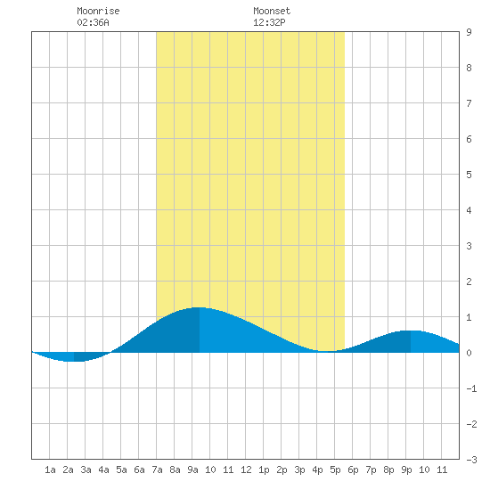 Barren Island tide chart for Saturday, February 6, 2021