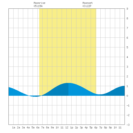 Barren Island tide chart for Wednesday, March 10, 2021