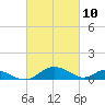 Barren Island tide chart for Wednesday, March 10, 2021