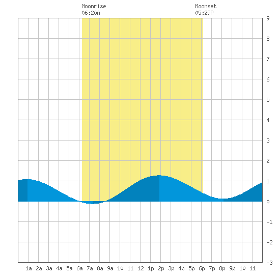 Barren Island tide chart for Friday, March 12, 2021