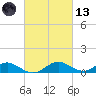 Barren Island tide chart for Saturday, March 13, 2021