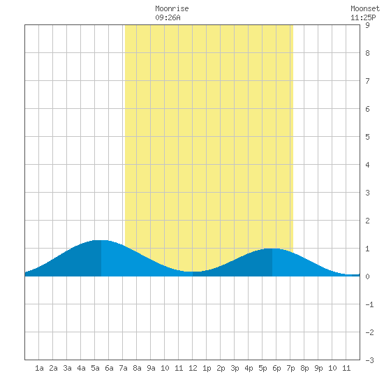 Barren Island tide chart for Wednesday, March 17, 2021