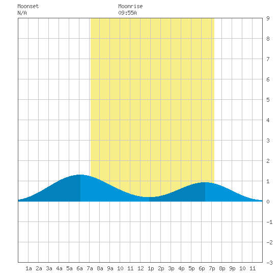 Barren Island tide chart for Thursday, March 18, 2021