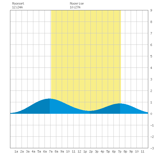 Barren Island tide chart for Friday, March 19, 2021