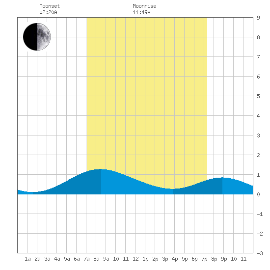 Barren Island tide chart for Sunday, March 21, 2021
