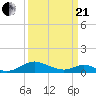 Barren Island tide chart for Sunday, March 21, 2021