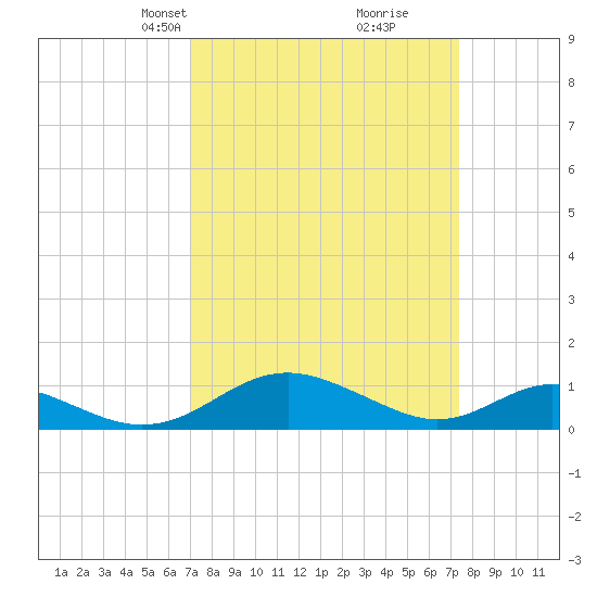 Barren Island tide chart for Wednesday, March 24, 2021