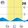 Barren Island tide chart for Sunday, March 28, 2021