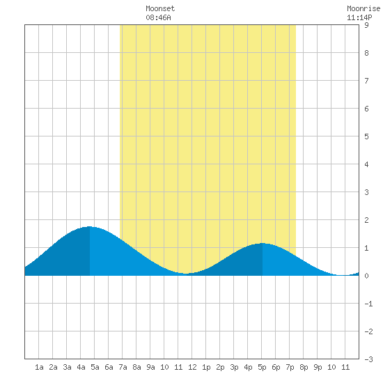 Barren Island tide chart for Wednesday, March 31, 2021