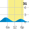 Barren Island tide chart for Wednesday, March 31, 2021