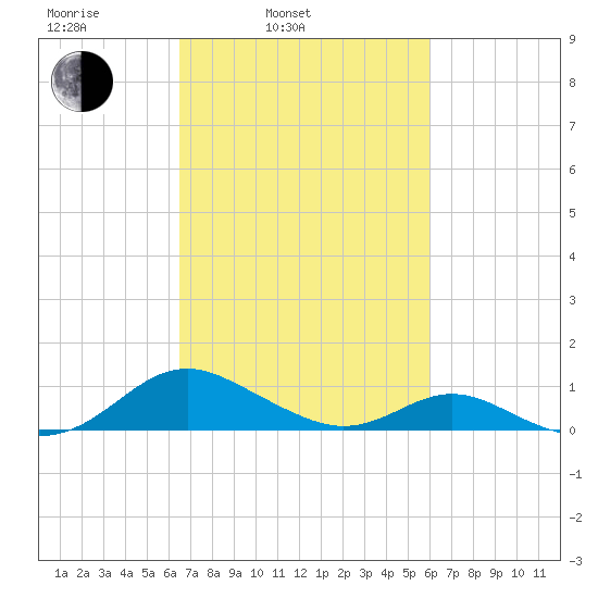 Barren Island tide chart for Friday, March 5, 2021