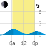 Barren Island tide chart for Friday, March 5, 2021